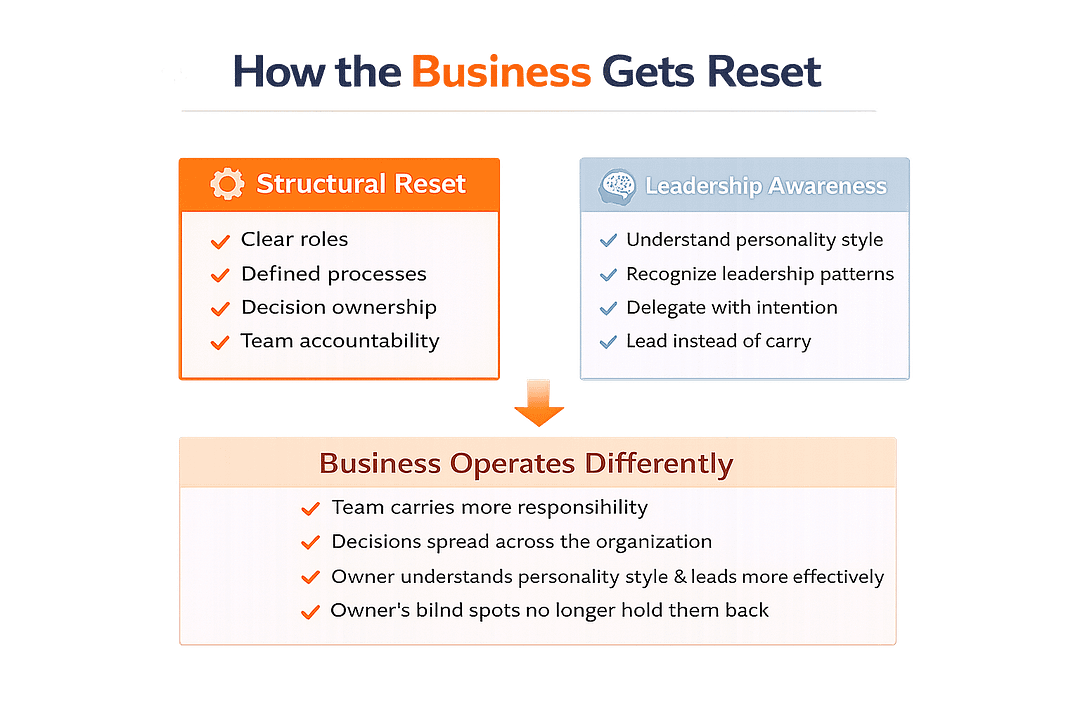 How The Business Gets Reset Overview